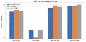 TMA、DV 分块和双缓冲消融