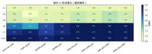 各用例相对 v1 的加速比