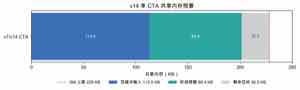 v14 单 CTA 共享内存预算