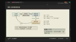 工作区、暂存区、本地历史和远程仓库之间由不同 Git 命令连接。