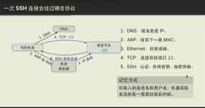 一次 SSH 连接从 DNS 解析开始，经由 ARP、IP 路由和 TCP 22，最后进入 SSH 的认证与加密阶段。
