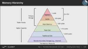 课件的 Memory Hierarchy：从寄存器、cache、主存到外存，越往里越快越小，越往外越大越慢。