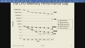 CPU 周期持续缩短时，DRAM、SSD 与磁盘访问仍处在相差多个数量级的时间尺度。