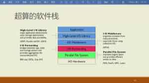 课件将应用到存储硬件之间分成高层 I/O 库、I/O 中间件、转发层和并行文件系统。