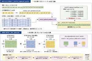 课件演示 AVX-512 VNNI 的 _mm512_dpbusd_epi32：一组 4 位/8 位输入与一个 32 位累加器，一个 lane 一次完成多项乘累加。