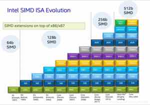 课件梳理 Intel SIMD ISA 的演进：从 64 位的 MMX、128 位的 SSE 一路到 256 位的 AVX/AVX2 和 512 位的 AVX-512，每一代由新的微架构引入。