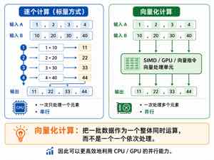 课件展示标量、向量指令、GPU 与向量处理单元在硬件中的层级：同一段代码可以落在 SIMD 指令，也可以落到 GPU 或专用向量单元。