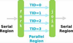 课件用 Serial Region 与 Parallel Region 画出 fork-join:程序在串行区域只有主线程,进入并行域 fork 出工作线程,离开时 join 回主线程。