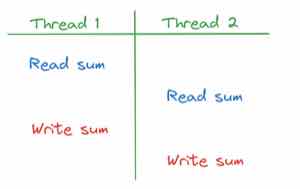 课件画出一个数据竞争示例:两条线程都执行 Write sum,对同一变量读写并不原子,结果取决于哪个线程先到。