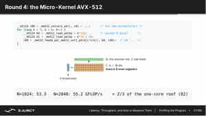 课件的 AVX-512 微内核：4×16 的 C tile 驻留在 8 个 ZMM 累加器中。