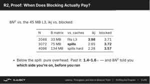 课件用 8N² 与 45 MB L3 判定 blocking 何时有用：B 装得进 L3 时 ikj 与 blocked 差距不大，溢出后 ikj 陡降、blocked 维持。