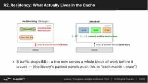 课件对比有无 blocking 时 cache 中的驻留：不阻塞时 B 的行在被再次使用前已被逐出，阻塞后 B 的子块能驻留到整块算完。