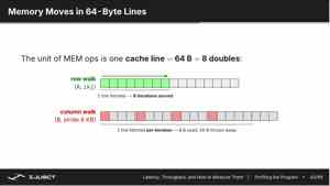 课件画出 Mem moves in 64-byte lines：行 walk 取一条 line 服务 8 次迭代，列 walk（跨 8KB 步长）每取一条 line 只用其中一个 double。