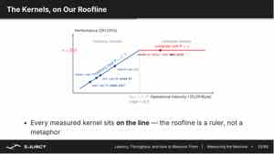课件将 daxpy、dot、stencil 和 GEMM 的实测点放到同一张 Roofline 图上。