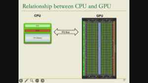课件画出 CPU 与 GPU 经 PCI Bus 互连的关系:CPU 控制并把任务/数据交给 GPU,GPU 计算后再返回,系统里两者通过主机内存交换。