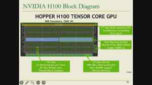 课件的 H100 Block Diagram：SM、Tensor Core、HBM、NVLink 与片上互连的关系一目了然，展示一代旗舰 GPU 的完整构成。