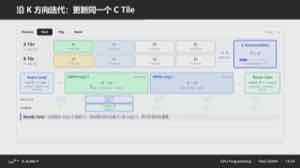 课件画出双缓冲 steady state：计算端从 SMEM stage 0 消费当前 K 块，同时另一 stage 异步加载下一块 A/B tile，两件事重叠进行。