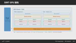 GPU 硬件层级：Grid 下的 block 被分派到 SM，block 内线程组成 warp，由 warp scheduler 发射并共享 shared memory。