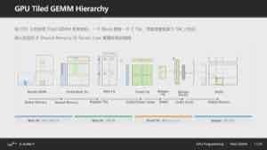 Tiled GEMM 的层级：block 从 global memory 取块，warp 和线程继续把工作拆到 shared memory、寄存器和计算单元。