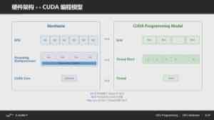 课件把硬件架构（SM、Streaming Multiprocessor、CUDA Core）与 CUDA 编程模型（Grid、Block、Thread）并列对照，说明硬件单元与逻辑层级不是一一对应的同一套东西。