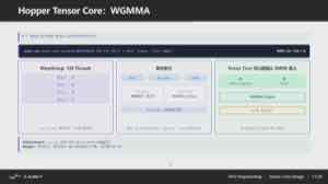 课件画 Hopper 的 WGMMA：一个 WarpGroup（128 线程）异步执行更大的矩阵乘加，A/B 可以直接从 shared memory（SMEM）读入，而不必先装进每个线程的寄存器。