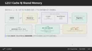 课件对比 L1 cache 与 shared memory：L1 由硬件自动工作、对程序不透明；shared memory 由程序员显式管理，还可配合 LDGSTS 一类指令异步预取下一块数据。