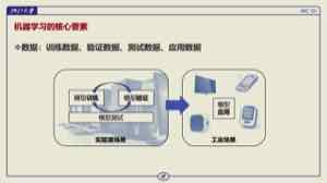 课件给出机器学习核心要素:训练、验证、测试与应用数据四类,以及模型训练在其中的位置。