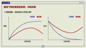 训练曲线揭示两种不同现象:训练损失继续下降而验证损失回升,是过拟合的典型信号;两边都差则更接近欠拟合。