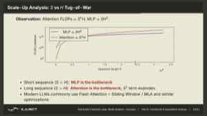 课件画出 attention 与 MLP 计算量随序列长 \(S\) 的双对数曲线：attention \(\propto S^2H\) 增长更快，在 \(S\) 超过隐宽附近反超 MLP。