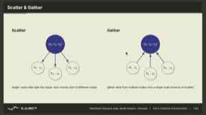 Scatter 将一份输入分给多个进程；Gather 将各进程持有的结果收回。
