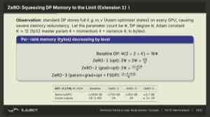 以 GPT-3 175B 为例，课件比较普通 DP 和各级 ZeRO 的单卡状态内存；代价是更多通信。
