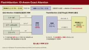 课件说明 FlashAttention 是 IO-aware 的 exact attention:把 Q/K/V 按 tile 放进片上 SRAM,算一块、归并一块、丢掉不需要的中间分数。