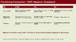 课件用表格对比 PyTorch FSDP2、Megatron-LM/Core 与 DeepSpeed 三种框架的核心思路与优缺点。