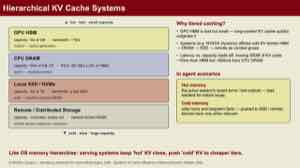 课件的分层 KV cache:GPU HBM 保存最热的块,CPU DRAM 或更低层保存冷数据,容量和带宽形成明显梯度。