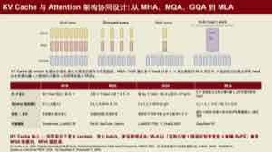 课件梳理 KV cache 与 attention 架构的协同:从 MHA 到 MQA、GQA,再到 MLA 之类压缩 KV 的变体。
