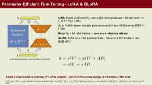 课件直接给出 LoRA 的公式:冻结预训练权重 \(W_0\),只学习一个低秩更新 \(\Delta W = BA\),训练时只保存和更新小矩阵。
