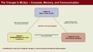课件的 MLSys 三角:Compute、Memory、Communication 三者互相牵制,任何一方成为瓶颈都会进入系统设计的视野。