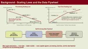 课件说明 scaling law 与数据飞轮:更多算力与更好的数据可用性相互促进,形成持续改进的循环。