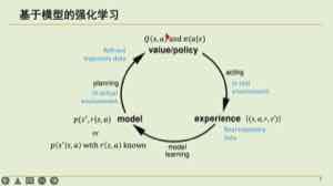 课件画出基于模型 RL 的组成部分：学习 Q(s,a) 或策略 π(a|s)，同时用模型做 rollout，把计划结果反馈给训练。