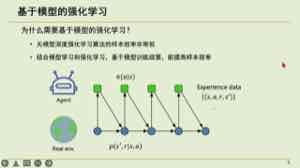 课件说明为什么需要基于模型的强化学习：无模型深度强化学习样本效率很低，结合一个环境模型可以减少真实环境中的试错。